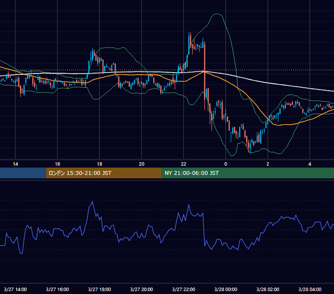 2001年3月27日（火） EUR/USD 5分足チャート