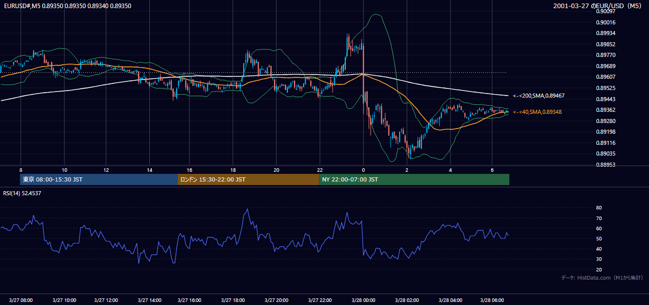 2001年3月27日(火) EUR/USD 5分足チャート