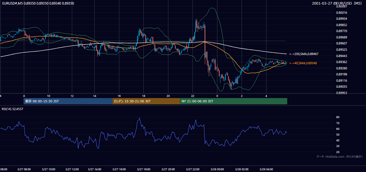 2001-03-27（火） EUR/USD 5分足チャート