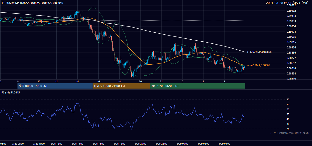 2001-03-28（水） EUR/USD 5分足チャート