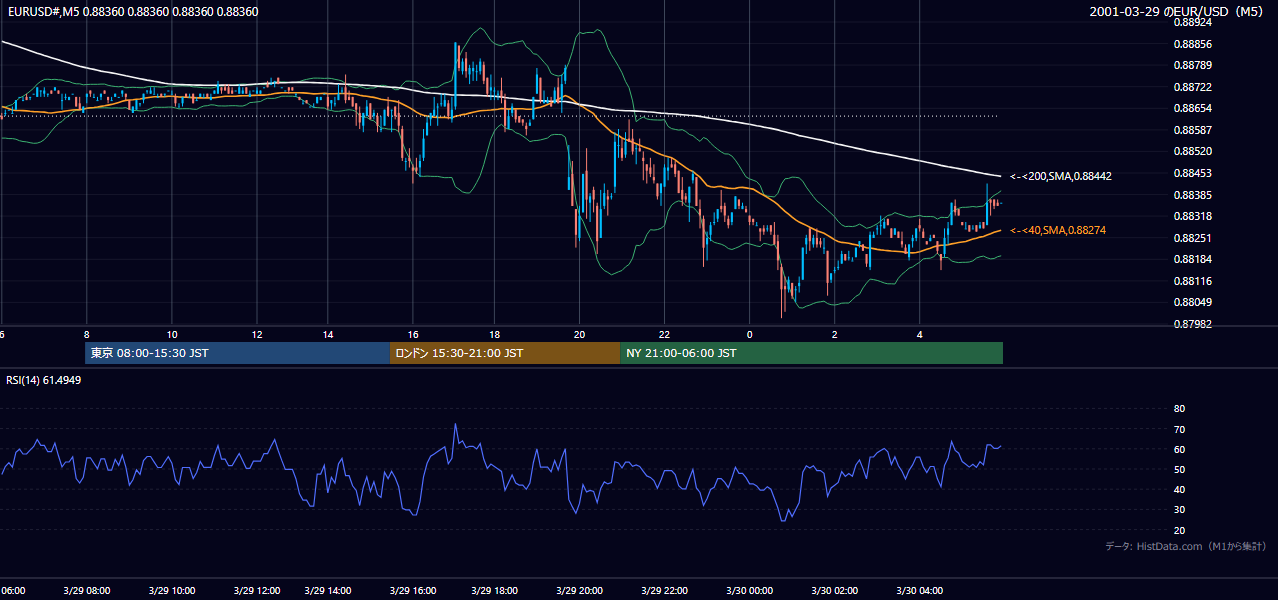 2001-03-29（木） EUR/USD 5分足チャート