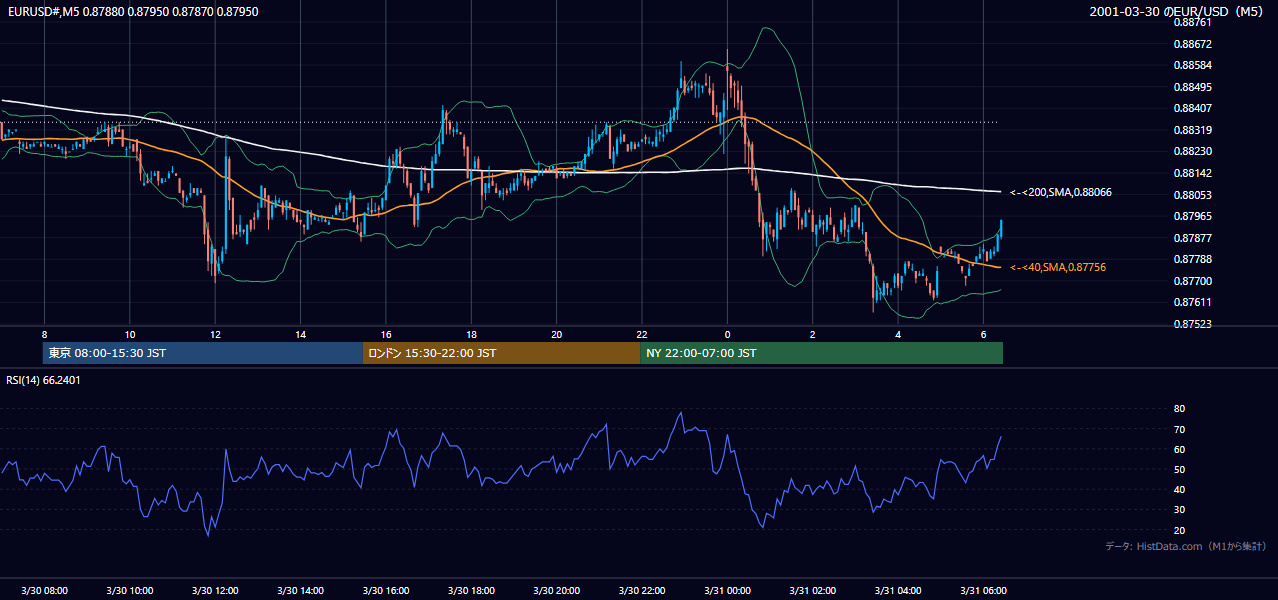 2001年3月30日(金) EUR/USD 5分足チャート