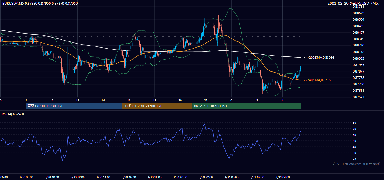 2001-03-30（金） EUR/USD 5分足チャート