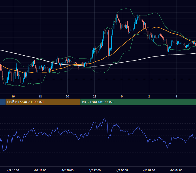 2001年4月2日（月） EUR/USD 5分足チャート