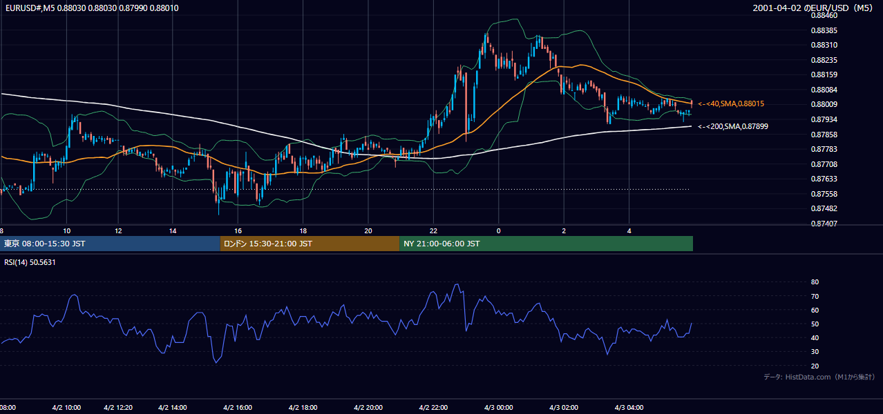 2001年4月2日(月) EUR/USD 5分足チャート