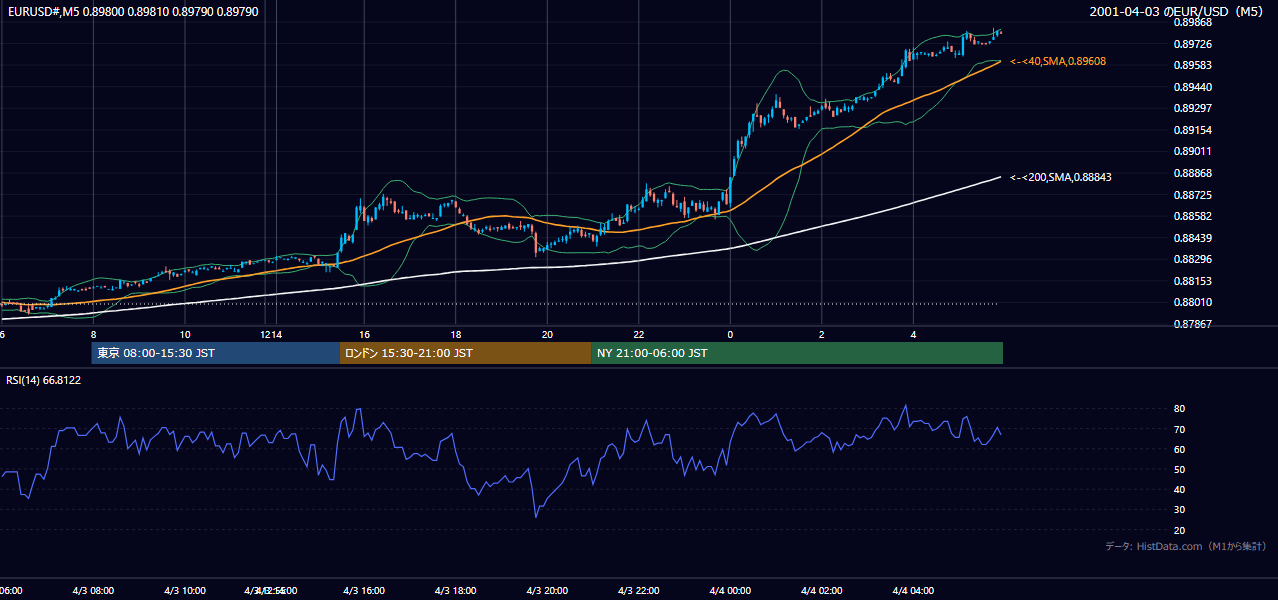 2001年4月3日（火） EUR/USD 5分足チャート