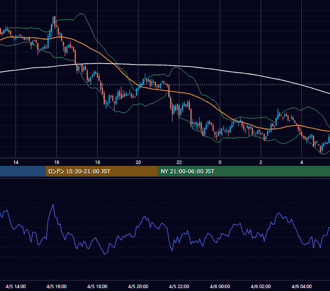 2001年4月5日（木） EUR/USD 5分足チャート