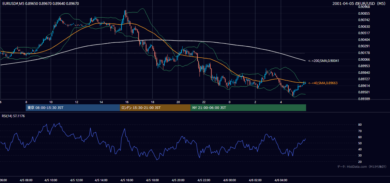 2001年4月5日（木） EUR/USD 5分足チャート