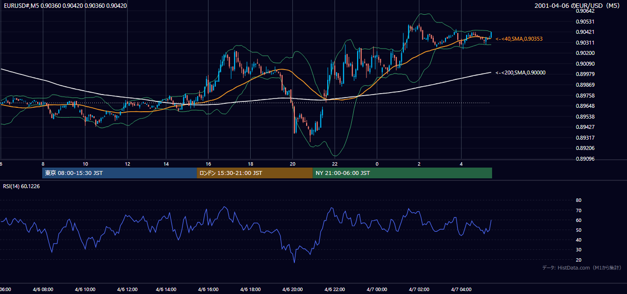 2001年4月6日(金) EUR/USD 5分足チャート