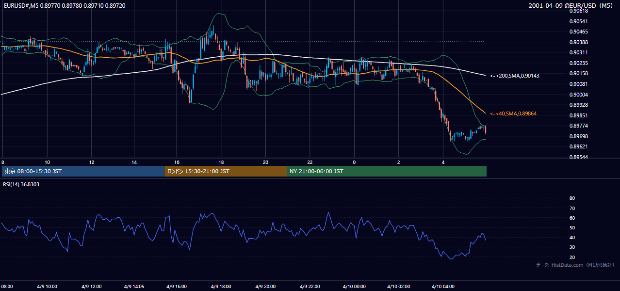 2001年4月9日(月) EUR/USD 5分足チャート