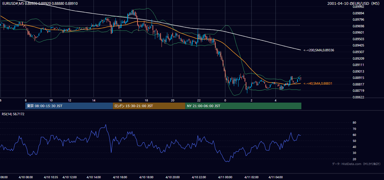 2001年4月10日(火) EUR/USD 5分足チャート