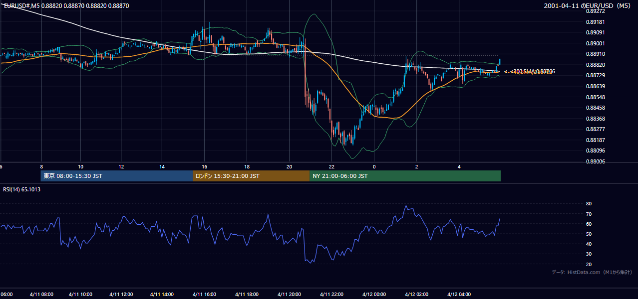 2001年4月11日（水） EUR/USD 5分足チャート