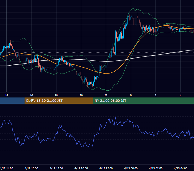 2001年4月12日（木） EUR/USD 5分足チャート