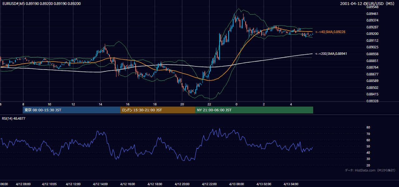2001年4月12日(木) EUR/USD 5分足チャート