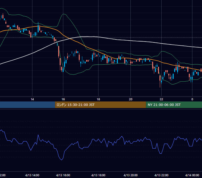 2001年4月13日（金） EUR/USD 5分足チャート