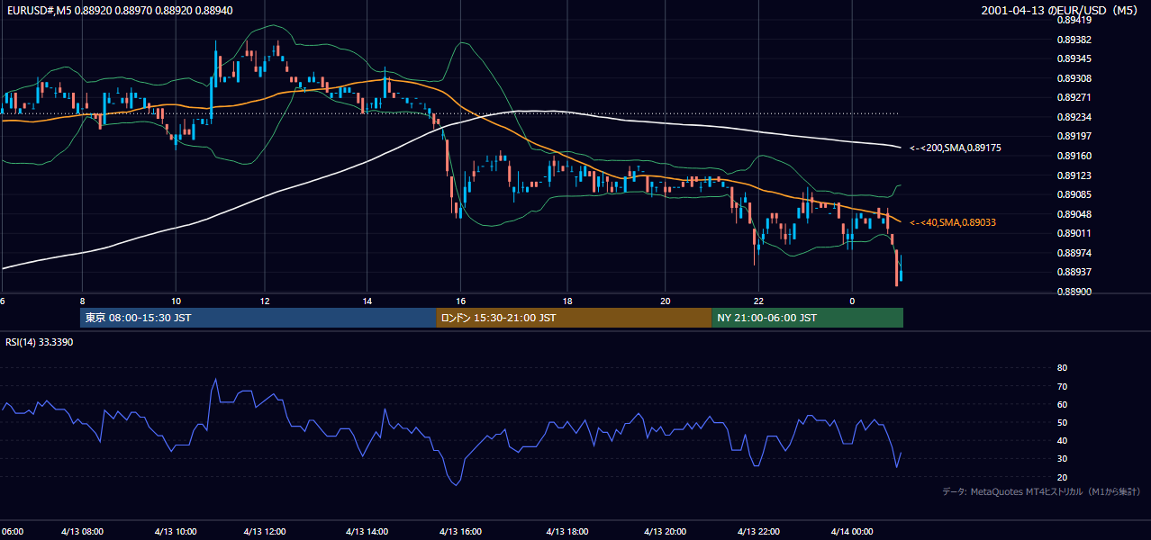 2001年4月13日(金) EUR/USD 5分足チャート