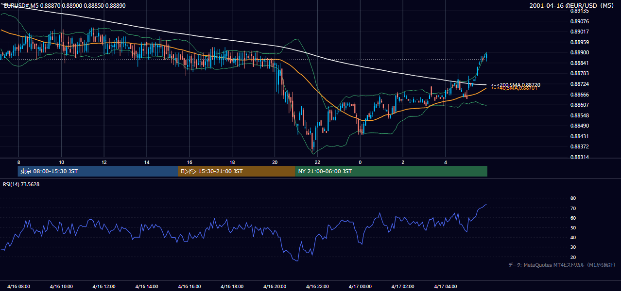 2001-04-16（月） EUR/USD 5分足チャート