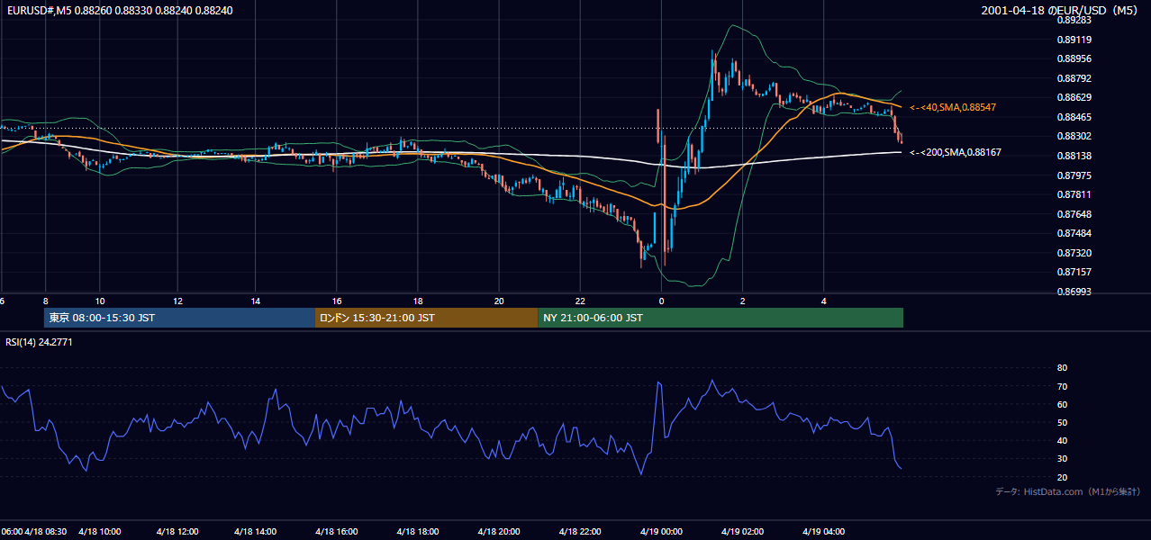 2001年4月18日(水) EUR/USD 5分足チャート