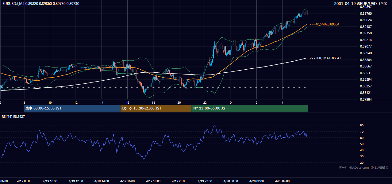 2001-04-19（木） EUR/USD 5分足チャート