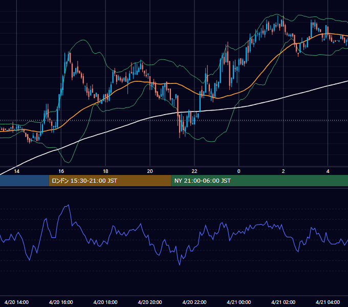 2001年4月20日（金） EUR/USD 5分足チャート