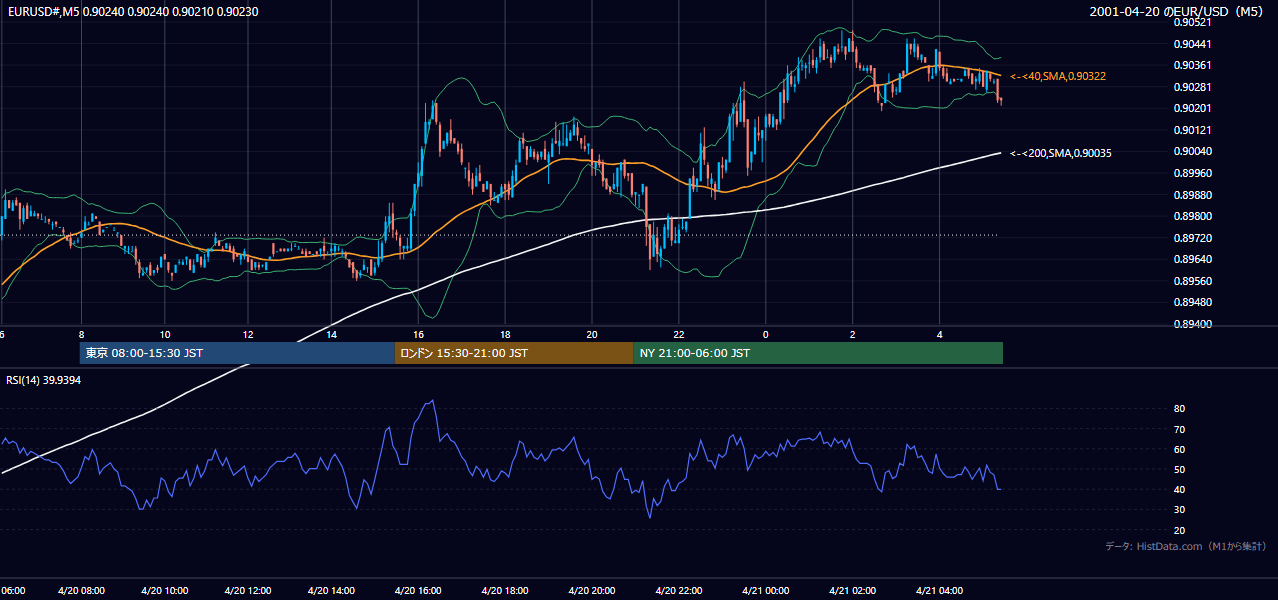 2001-04-20（金） EUR/USD 5分足チャート