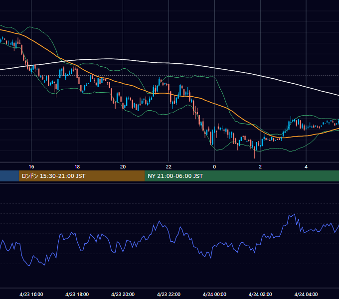 2001年4月23日（月） EUR/USD 5分足チャート