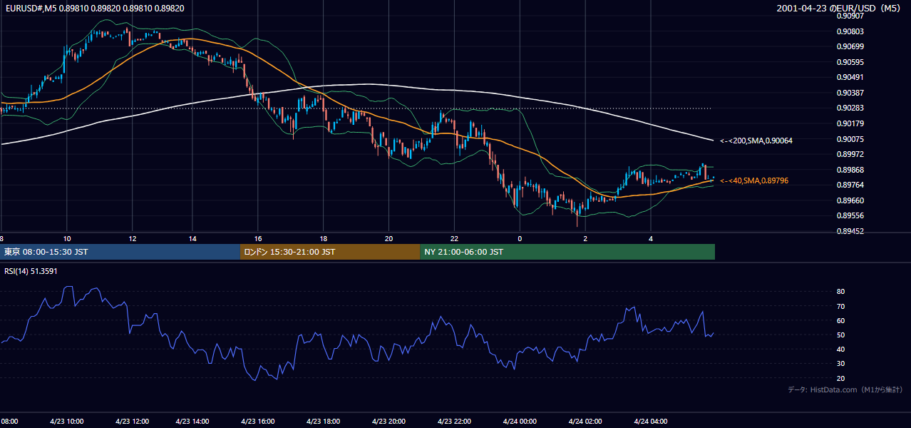 2001-04-23（月） EUR/USD 5分足チャート