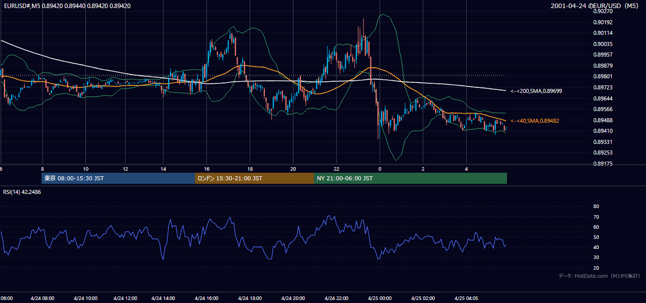 2001-04-24（火） EUR/USD 5分足チャート