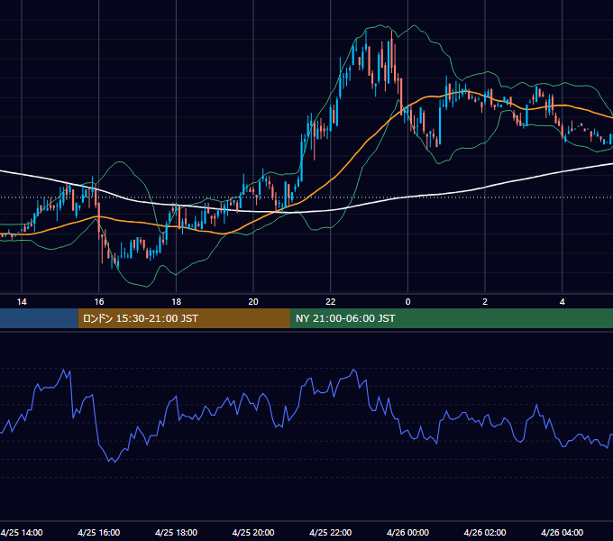2001年4月25日（水） EUR/USD 5分足チャート