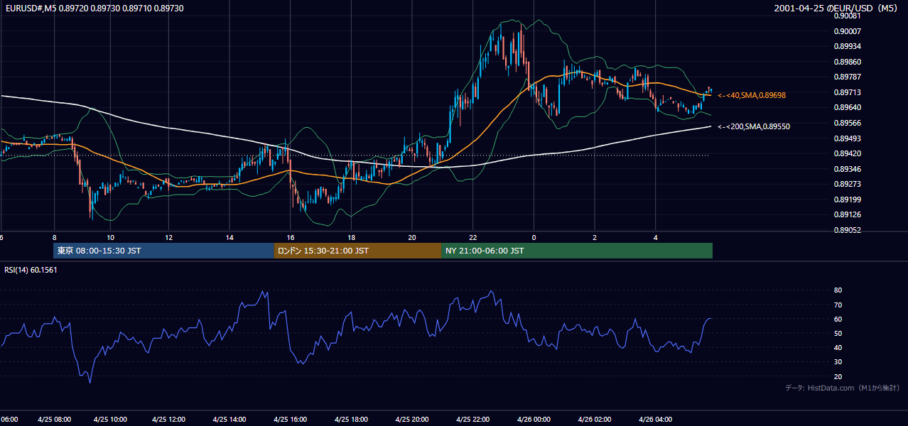 2001年4月25日(水) EUR/USD 5分足チャート