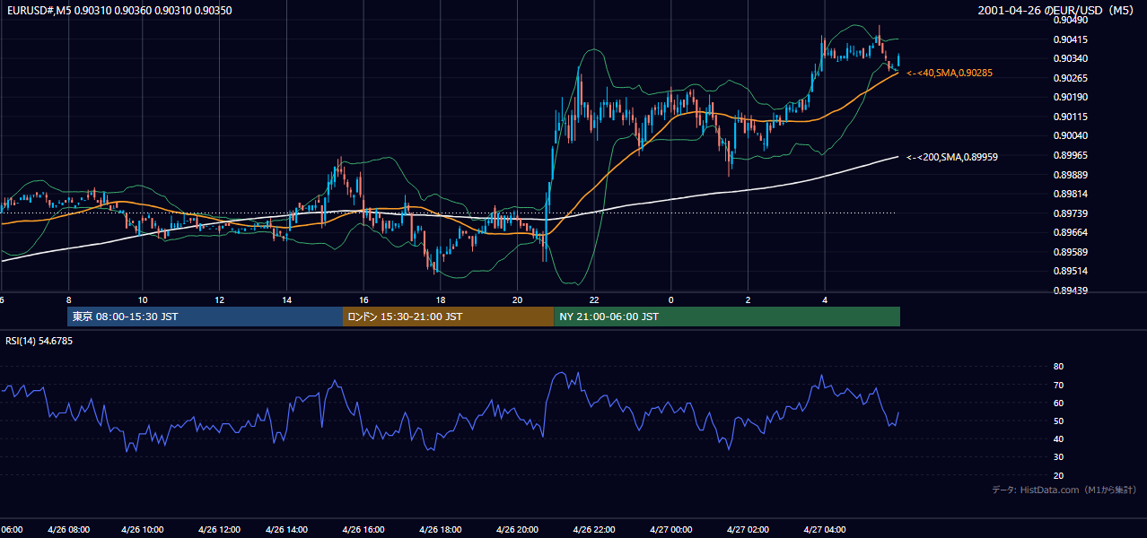2001-04-26（木） EUR/USD 5分足チャート