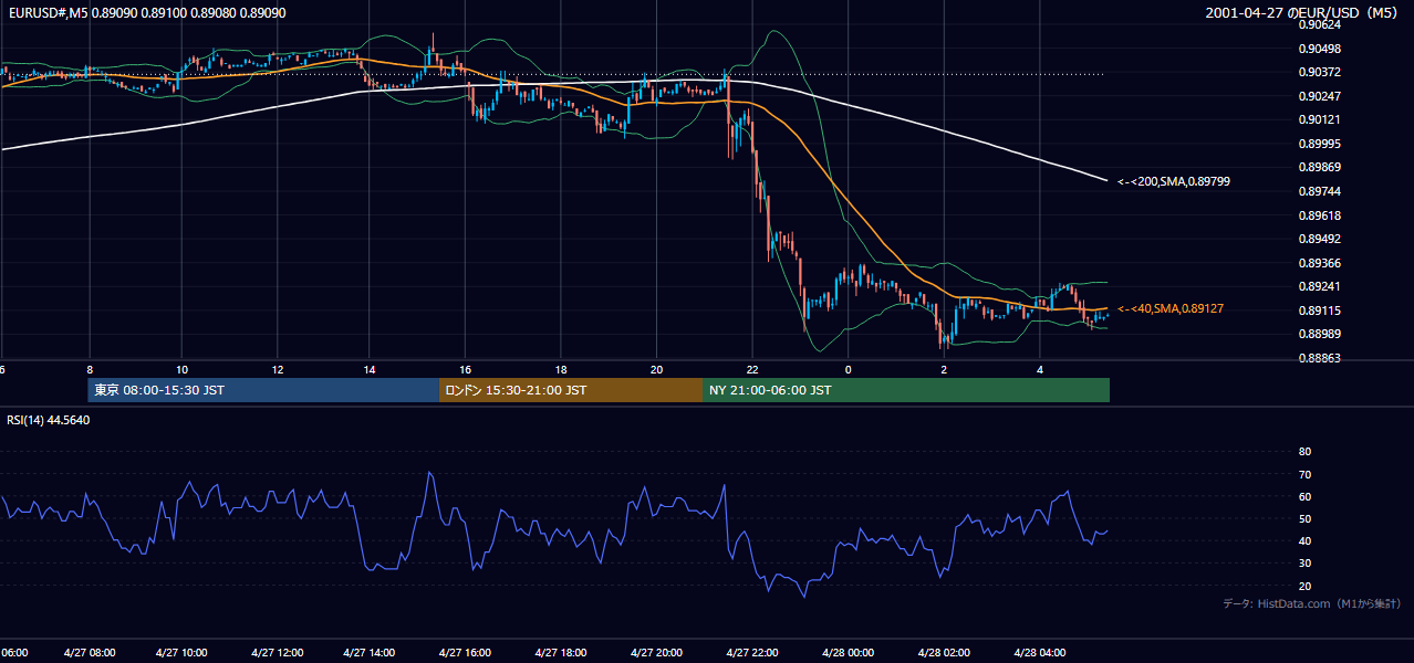 2001-04-27（金） EUR/USD 5分足チャート