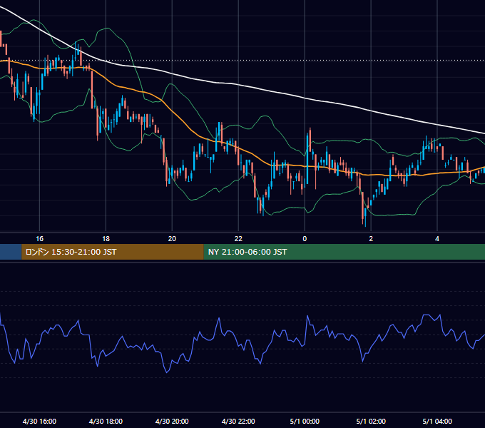 2001年4月30日（月） EUR/USD 5分足チャート