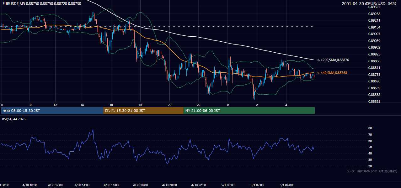 2001-04-30（月） EUR/USD 5分足チャート