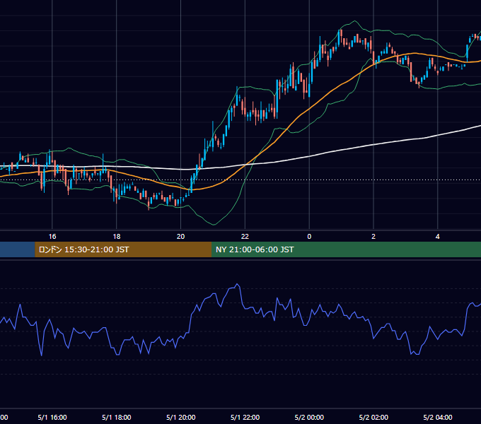2001年5月1日（火） EUR/USD 5分足チャート