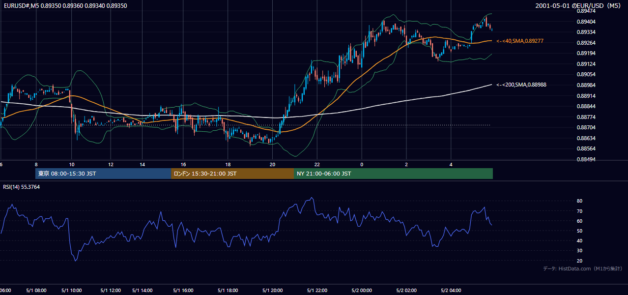 2001年5月1日(火) EUR/USD 5分足チャート