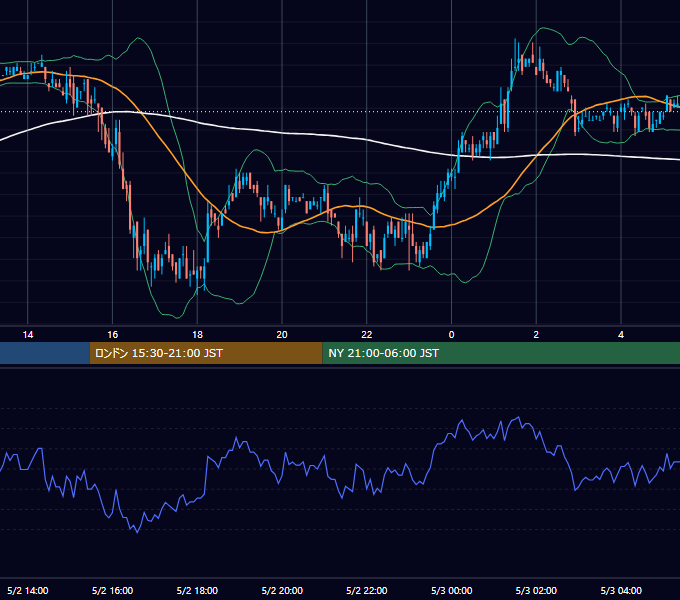 2001年5月2日（水） EUR/USD 5分足チャート