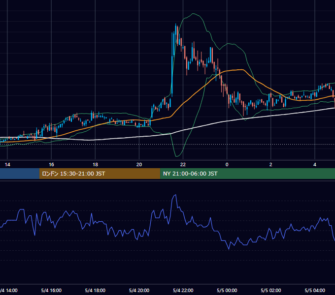 2001年5月4日（金） EUR/USD 5分足チャート