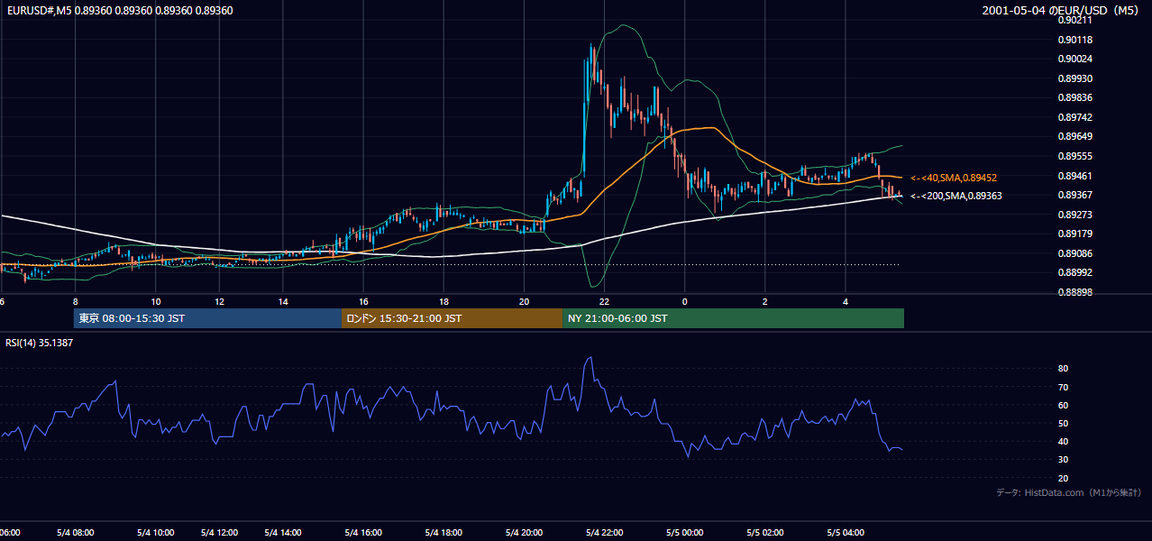 2001-05-04（金） EUR/USD 5分足チャート