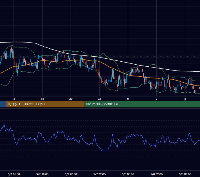 2001年5月7日（月） EUR/USD 5分足チャート