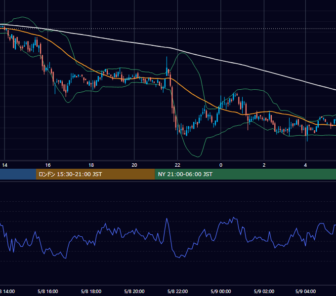 2001年5月8日（火） EUR/USD 5分足チャート