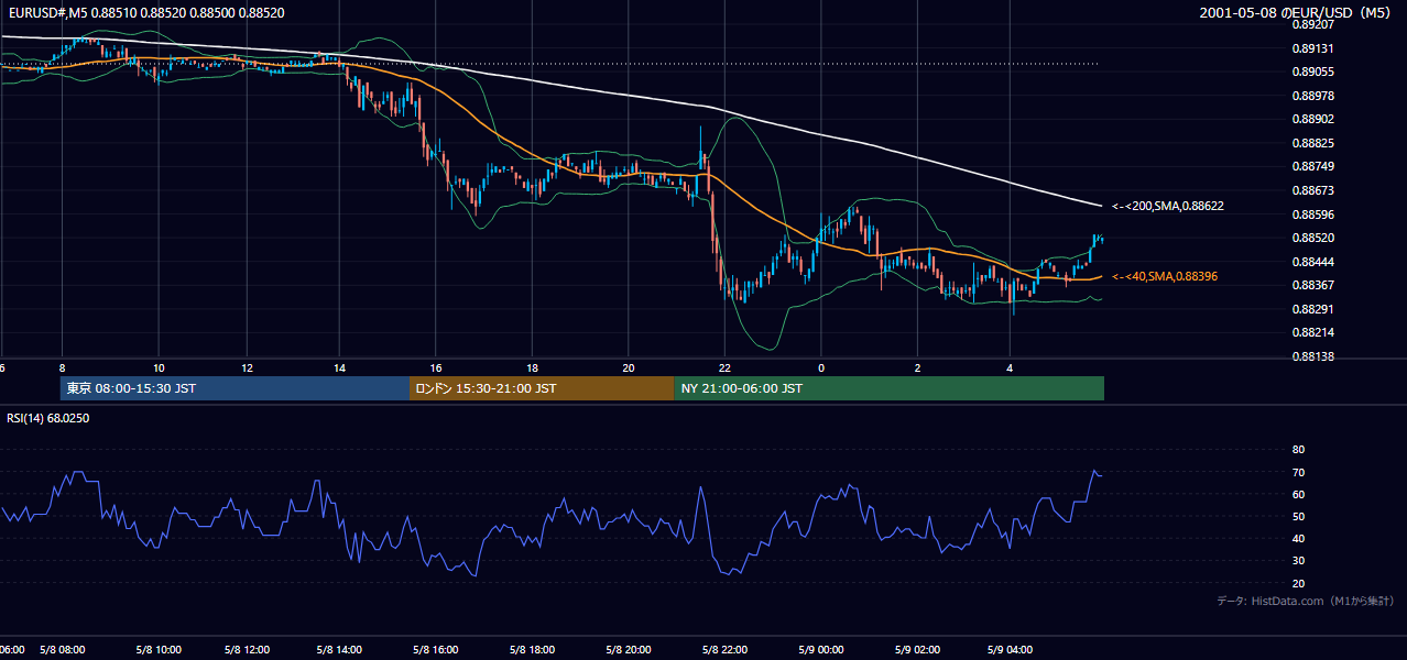 2001年5月8日(火) EUR/USD 5分足チャート