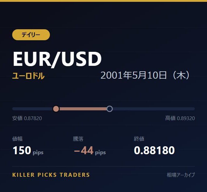 EUR/USD 2001年5月10日（木） 値幅150pips