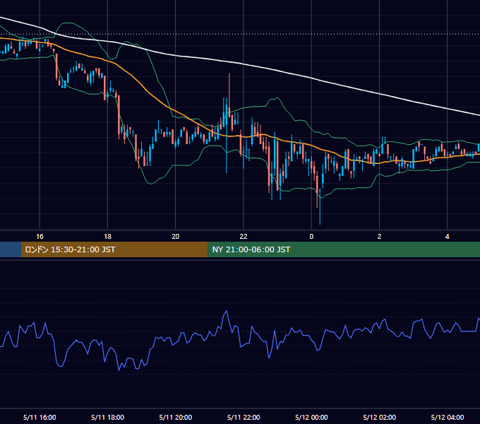 2001年5月11日（金） EUR/USD 5分足チャート
