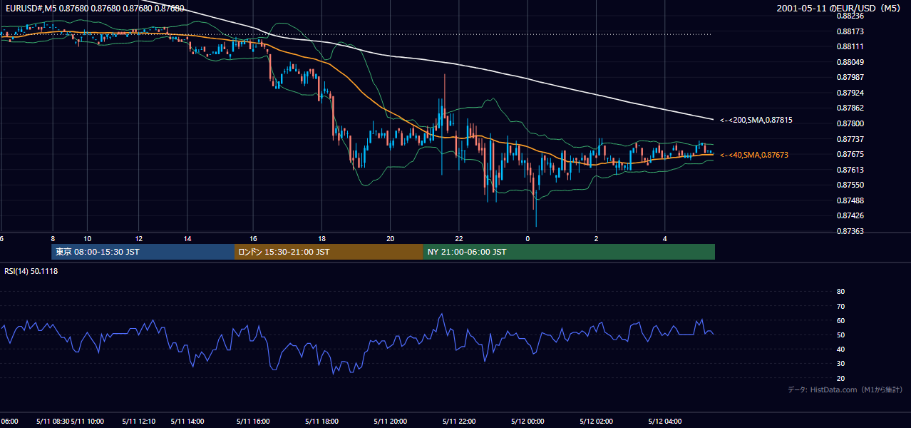 2001年5月11日（金） EUR/USD 5分足チャート