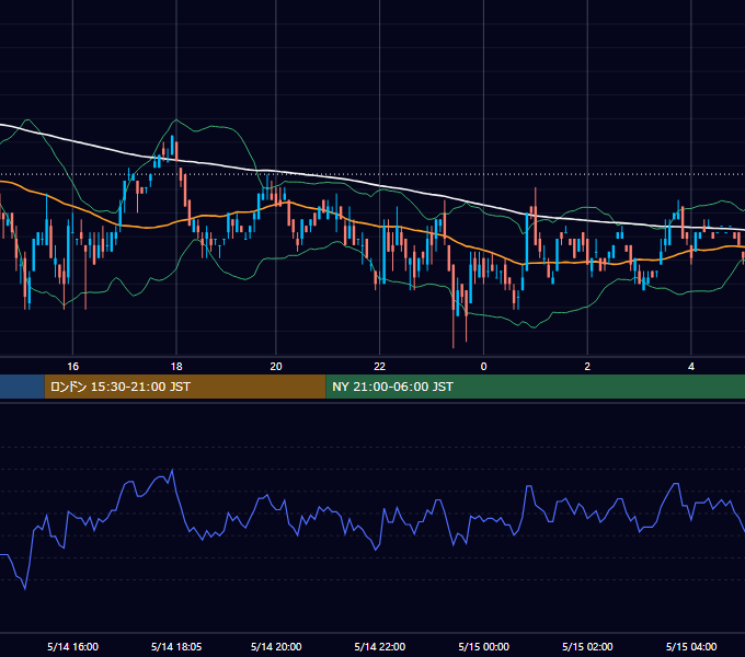 2001年5月14日（月） EUR/USD 5分足チャート