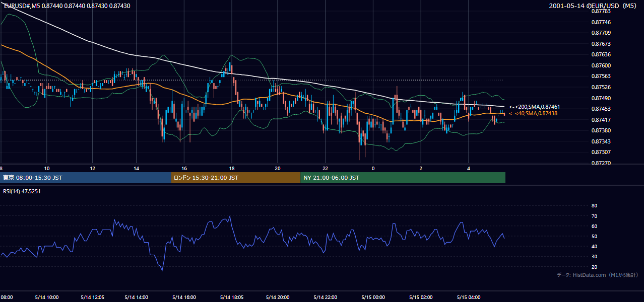 2001-05-14（月） EUR/USD 5分足チャート