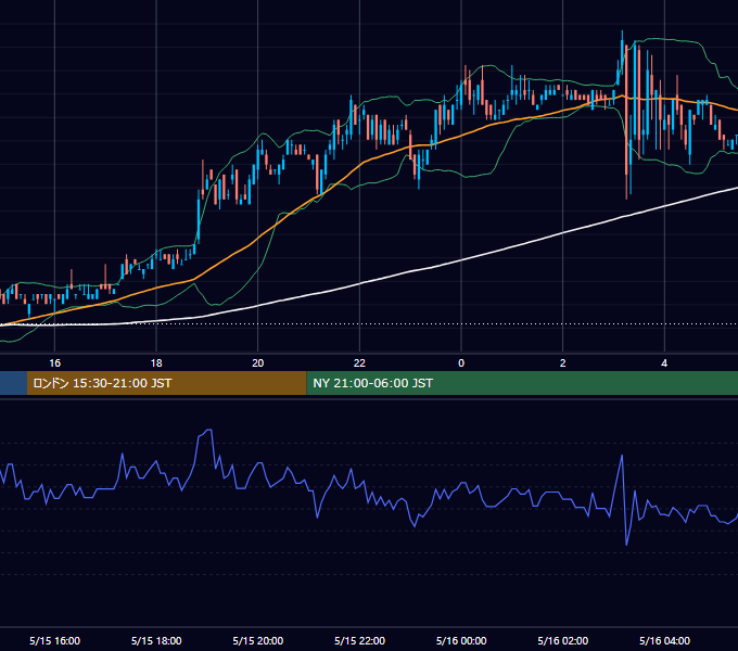 2001年5月15日（火） EUR/USD 5分足チャート