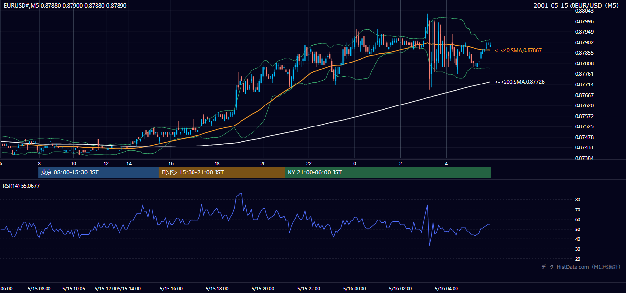 2001-05-15（火） EUR/USD 5分足チャート