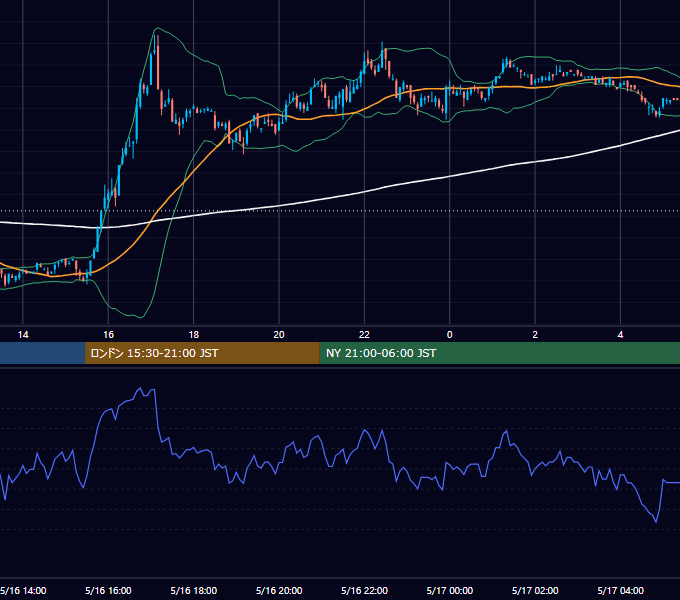 2001年5月16日（水） EUR/USD 5分足チャート